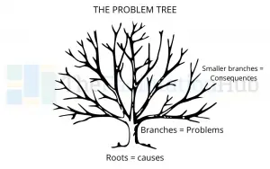 The Problem Tree - The Facilitation Hub