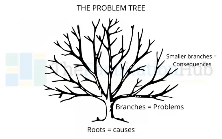 The Problem Tree - The Facilitation Hub
